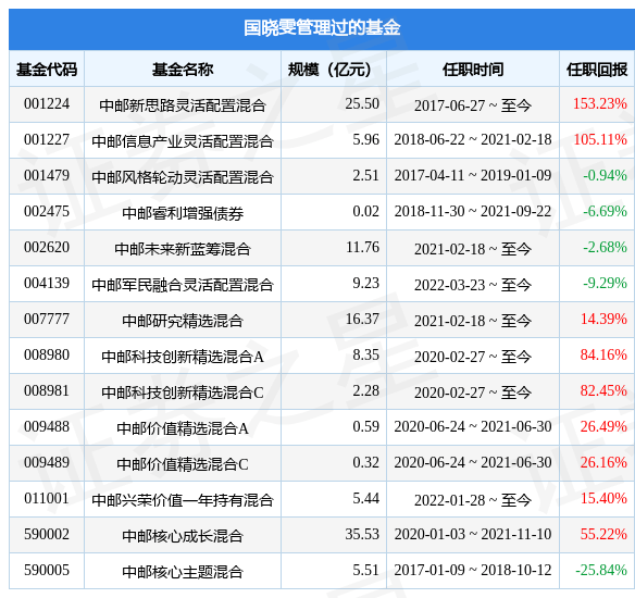 中邮稳健添利灵活配置混合基金经理变动：增聘国晓雯为基金经理