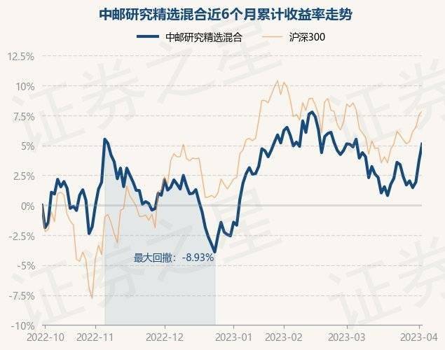 4月4日基金净值：中邮研究精选混合最新净值1.1893<strong></p>
<p>中邮基金</strong>，涨1.36%