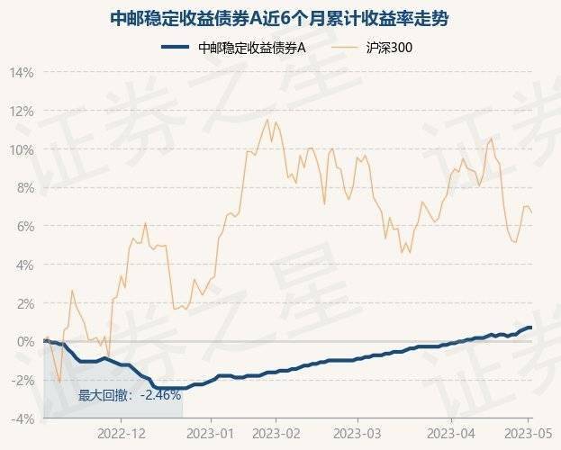 5月5日基金净值：中邮稳定收益债券A最新净值1.086