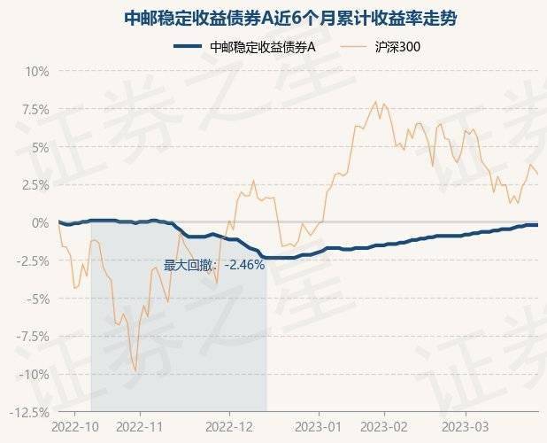 3月27日基金净值：中邮稳定收益债券A最新净值1.075