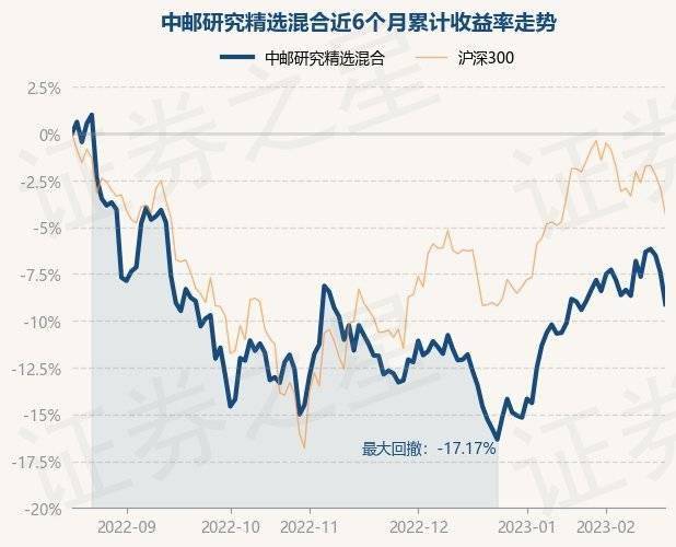 2月17日基金净值：中邮研究精选混合最新净值1.1811<strong></p>
<p>中邮基金</strong>，跌1.81%