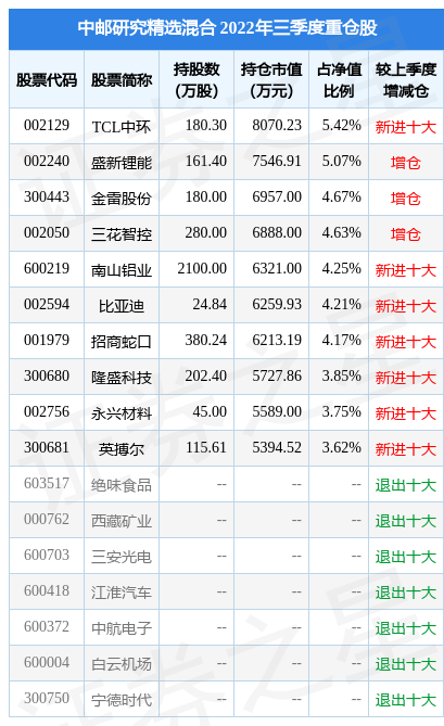 2月17日基金净值：中邮研究精选混合最新净值1.1811<strong></p>
<p>中邮基金</strong>，跌1.81%