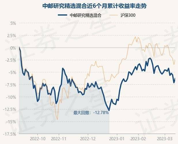 3月13日基金净值：中邮研究精选混合最新净值1.1679<strong></p>
<p>中邮基金</strong>，涨0.91%
