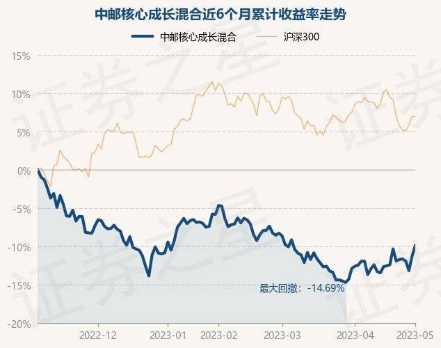 5月4日基金净值：中邮核心成长混合最新净值0.715<strong></p>
<p>中邮基金</strong>，涨1.55%
