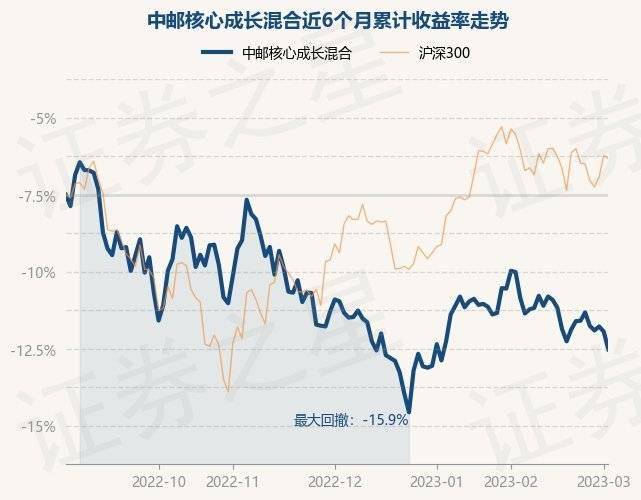 3月2日基金净值：中邮核心成长混合最新净值0.716<strong></p>
<p>中邮基金</strong>，跌1.27%