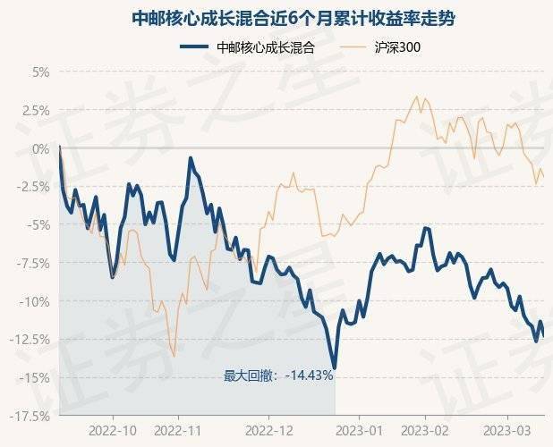 3月14日基金净值：中邮核心成长混合最新净值0.7006<strong></p>
<p>中邮基金</strong>，跌1.03%