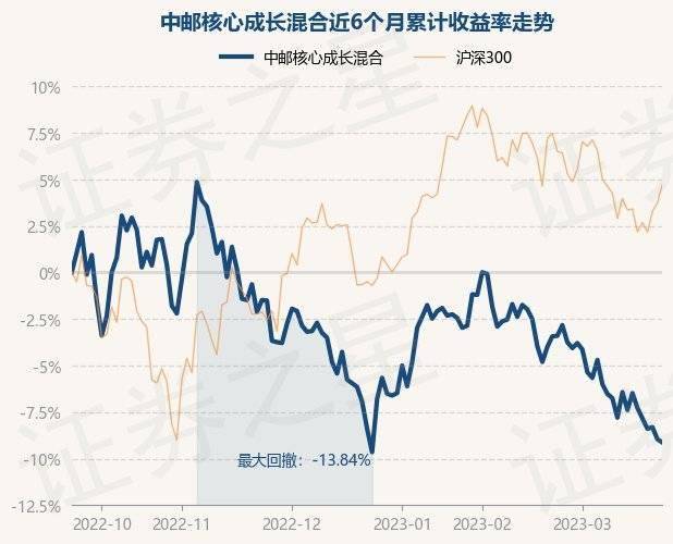 3月24日基金净值：中邮核心成长混合最新净值0.6793<strong></p>
<p>中邮基金</strong>，跌1.18%