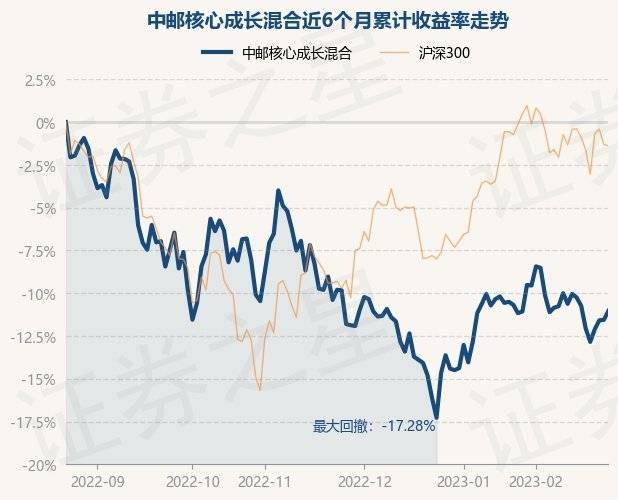 2月23日基金净值：中邮核心成长混合最新净值0.7351<strong></p>
<p>中邮基金</strong>，涨0.59%