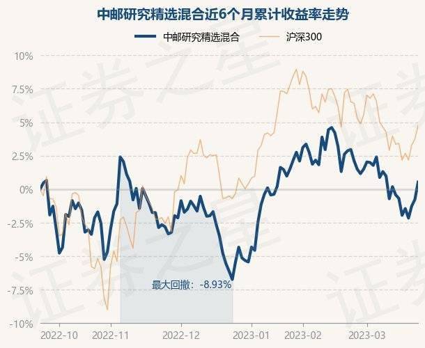 3月23日基金净值：中邮研究精选混合最新净值1.1719<strong></p>
<p>中邮基金</strong>，涨1.31%