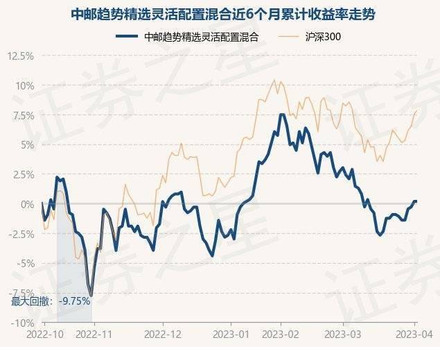 4月4日基金净值：中邮趋势精选灵活配置混合最新净值0.633