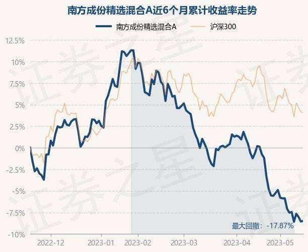 5月18日基金净值：南方成份精选混合A最新净值0.6648<strong></p>
<p>南方全球精选基金净值</strong>，涨0.08%