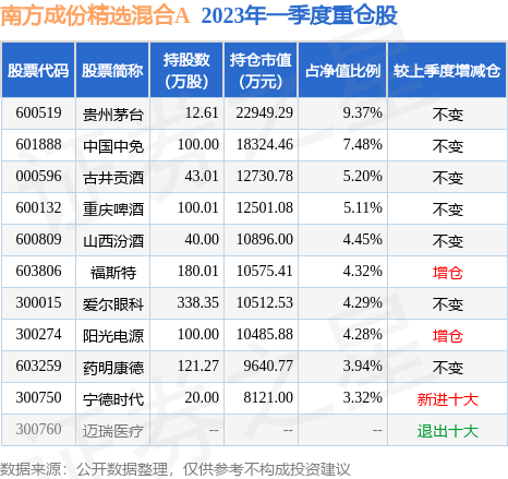 5月18日基金净值：南方成份精选混合A最新净值0.6648<strong></p>
<p>南方全球精选基金净值</strong>，涨0.08%