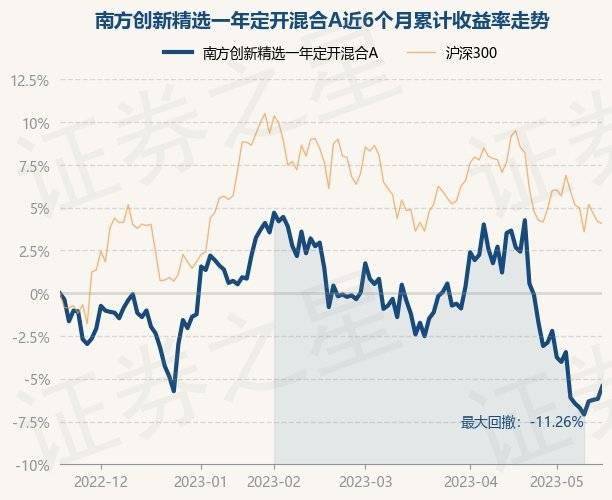 5月18日基金净值：南方创新精选一年定开混合A最新净值0.8081<strong></p>
<p>南方全球精选基金净值</strong>，涨0.79%