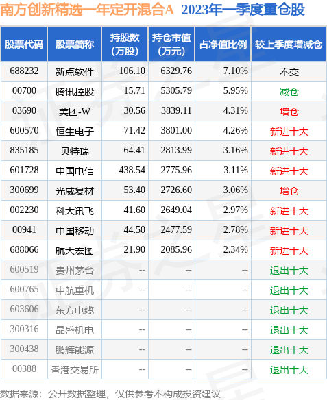 5月18日基金净值：南方创新精选一年定开混合A最新净值0.8081<strong></p>
<p>南方全球精选基金净值</strong>，涨0.79%
