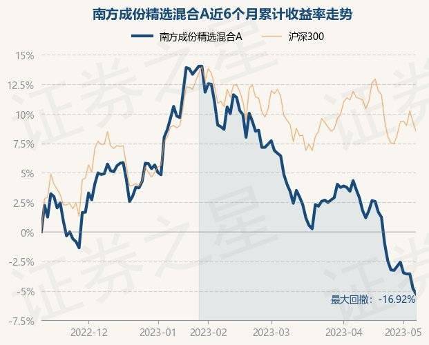 5月10日基金净值：南方成份精选混合A最新净值0.6718<strong></p>
<p>南方全球精选基金净值</strong>，跌0.49%