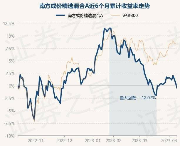 4月12日基金净值：南方成份精选混合A最新净值0.7218<strong></p>
<p>南方全球精选基金净值</strong>，跌1.04%