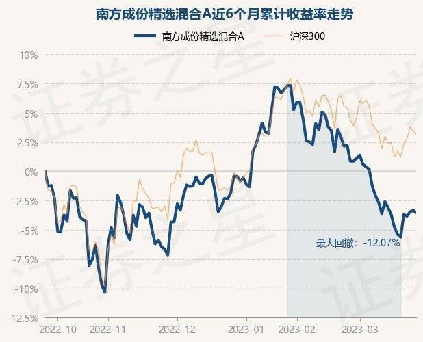 3月27日基金净值：南方成份精选混合A最新净值0.7266<strong></p>
<p>南方全球精选基金净值</strong>，跌0.19%
