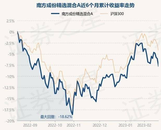 2月17日基金净值：南方成份精选混合A最新净值0.7656<strong></p>
<p>南方全球精选基金净值</strong>，跌1.75%