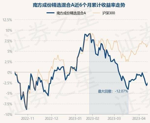 4月14日基金净值：南方成份精选混合A最新净值0.7217<strong></p>
<p>南方全球精选基金净值</strong>，涨0.6%