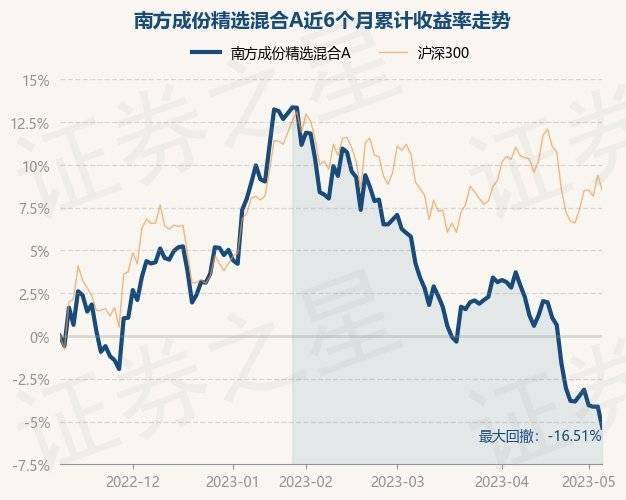 5月9日基金净值：南方成份精选混合A最新净值0.6751<strong></p>
<p>南方全球精选基金净值</strong>，跌1.29%