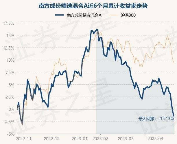 4月25日基金净值：南方成份精选混合A最新净值0.6862<strong></p>
<p>南方全球精选基金净值</strong>，跌0.78%