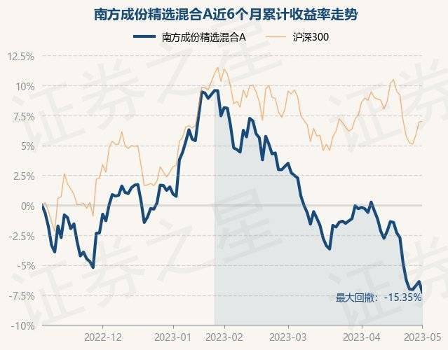 5月4日基金净值：南方成份精选混合A最新净值0.6844<strong></p>
<p>南方全球精选基金净值</strong>，跌0.94%
