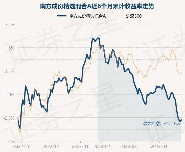4月27日基金净值：南方成份精选混合A最新净值0.6884<strong></p>
<p>南方全球精选基金净值</strong>，涨0.36%