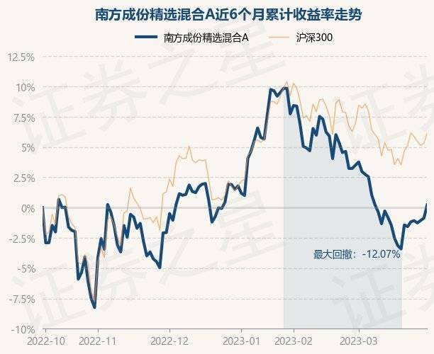 4月3日基金净值：南方成份精选混合A最新净值0.7365<strong></p>
<p>南方全球精选基金净值</strong>，涨0.12%