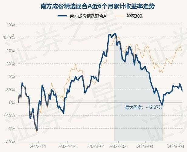 4月11日基金净值：南方成份精选混合A最新净值0.7294<strong></p>
<p>南方全球精选基金净值</strong>，跌0.67%
