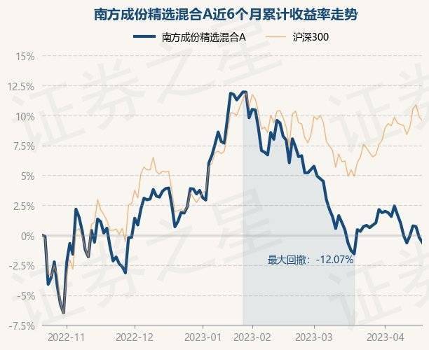 4月20日基金净值：南方成份精选混合A最新净值0.7178<strong></p>
<p>南方全球精选基金净值</strong>，跌0.42%