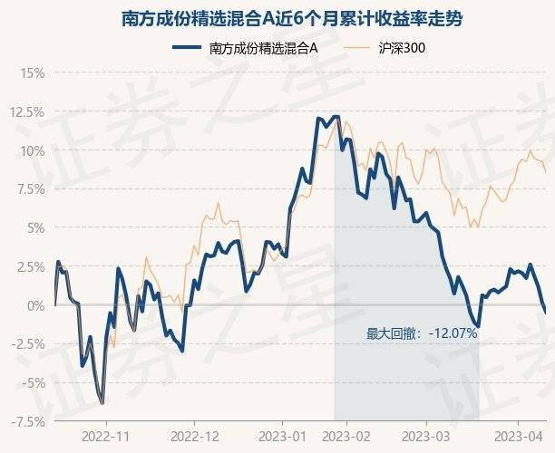 4月13日基金净值：南方成份精选混合A最新净值0.7174<strong></p>
<p>南方全球精选基金净值</strong>，跌0.61%