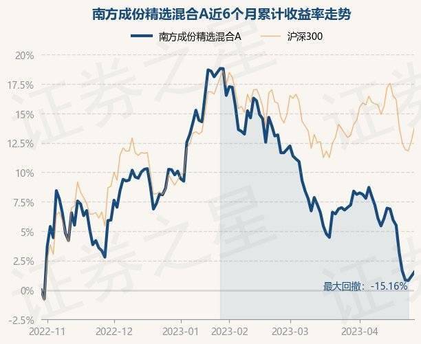4月28日基金净值：南方成份精选混合A最新净值0.6909<strong></p>
<p>南方全球精选基金净值</strong>，涨0.36%