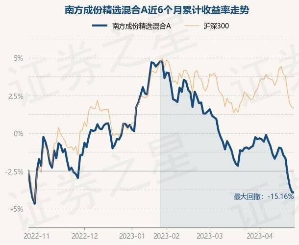 4月26日基金净值：南方成份精选混合A最新净值0.6859<strong></p>
<p>南方全球精选基金净值</strong>，跌0.04%