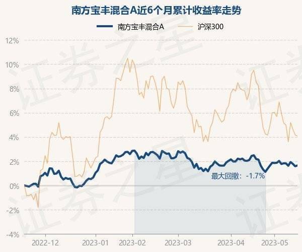 5月18日基金净值：南方宝丰混合A最新净值1.1777<strong></p>
<p>南方全球精选基金净值</strong>，涨0.06%