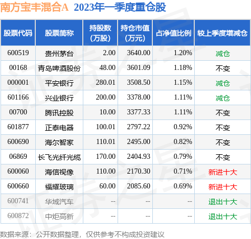 5月18日基金净值：南方宝丰混合A最新净值1.1777<strong></p>
<p>南方全球精选基金净值</strong>，涨0.06%