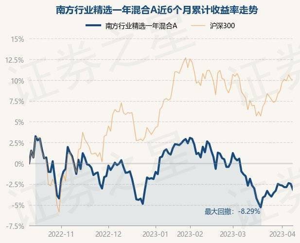 4月11日基金净值：南方行业精选一年混合A最新净值0.6921<strong></p>
<p>南方全球精选基金净值</strong>，跌0.7%