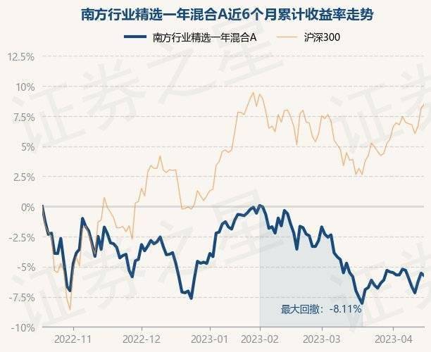 4月18日基金净值：南方行业精选一年混合A最新净值0.6937<strong></p>
<p>南方全球精选基金净值</strong>，跌0.22%