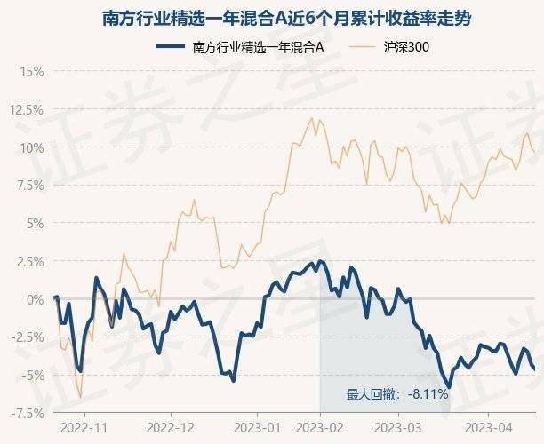 4月20日基金净值：南方行业精选一年混合A最新净值0.6854<strong></p>
<p>南方全球精选基金净值</strong>，跌0.31%