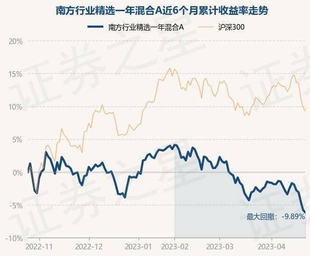 4月25日基金净值：南方行业精选一年混合A最新净值0.6637<strong></p>
<p>南方全球精选基金净值</strong>，跌0.39%