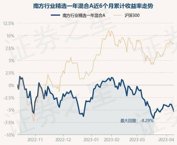 4月12日基金净值：南方行业精选一年混合A最新净值0.687<strong></p>
<p>南方全球精选基金净值</strong>，跌0.74%