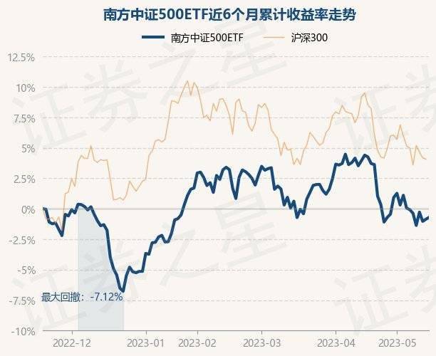 5月18日基金净值：南方中证500ETF最新净值6.1607<strong></p>
<p>南方全球精选基金净值</strong>，涨0.15%