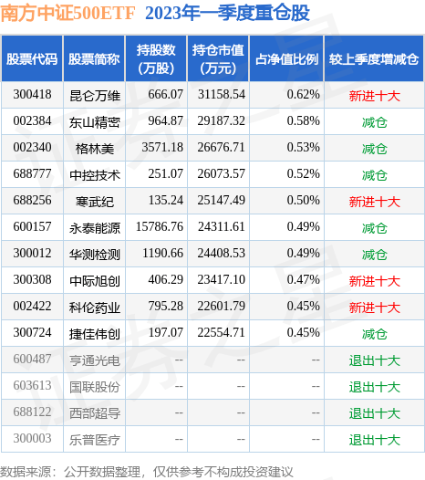 5月18日基金净值：南方中证500ETF最新净值6.1607<strong></p>
<p>南方全球精选基金净值</strong>，涨0.15%