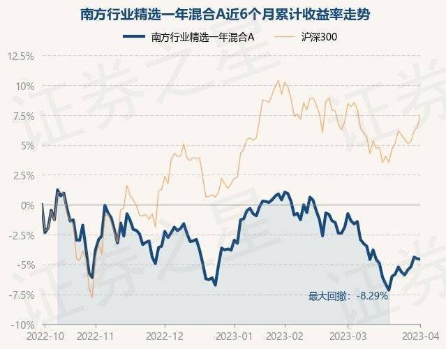 4月4日基金净值：南方行业精选一年混合A最新净值0.6941<strong></p>
<p>南方全球精选基金净值</strong>，跌0.2%
