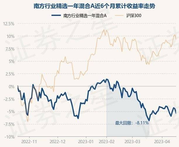 4月19日基金净值：南方行业精选一年混合A最新净值0.6875<strong></p>
<p>南方全球精选基金净值</strong>，跌0.89%