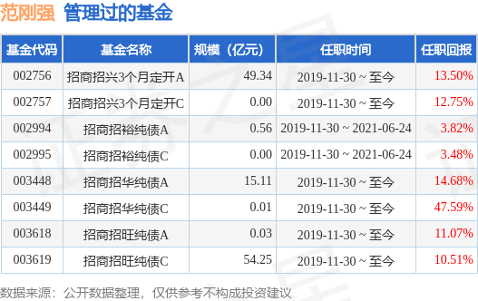 招商MSCI中国A股国际ETF联接A基金经理变动：增聘范刚强为基金经理