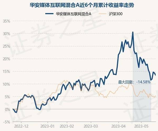 5月22日基金净值：华安媒体互联网混合A最新净值3.082<strong></p>
<p>中国基金网</strong>，跌0.74%