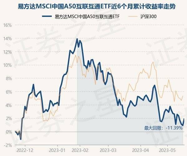 5月22日基金净值：易方达MSCI中国A50互联互通ETF最新净值0.7888<strong></p>
<p>中国基金网</strong>，涨0.95%
