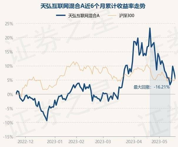 5月22日基金净值：天弘互联网混合A最新净值0.938<strong></p>
<p>中国基金网</strong>，跌2.18%