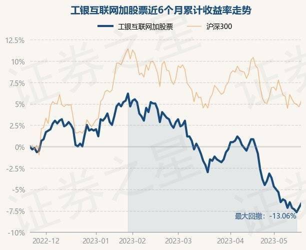 5月22日基金净值：工银互联网加股票最新净值0.558<strong></p>
<p>中国基金网</strong>，涨0.54%