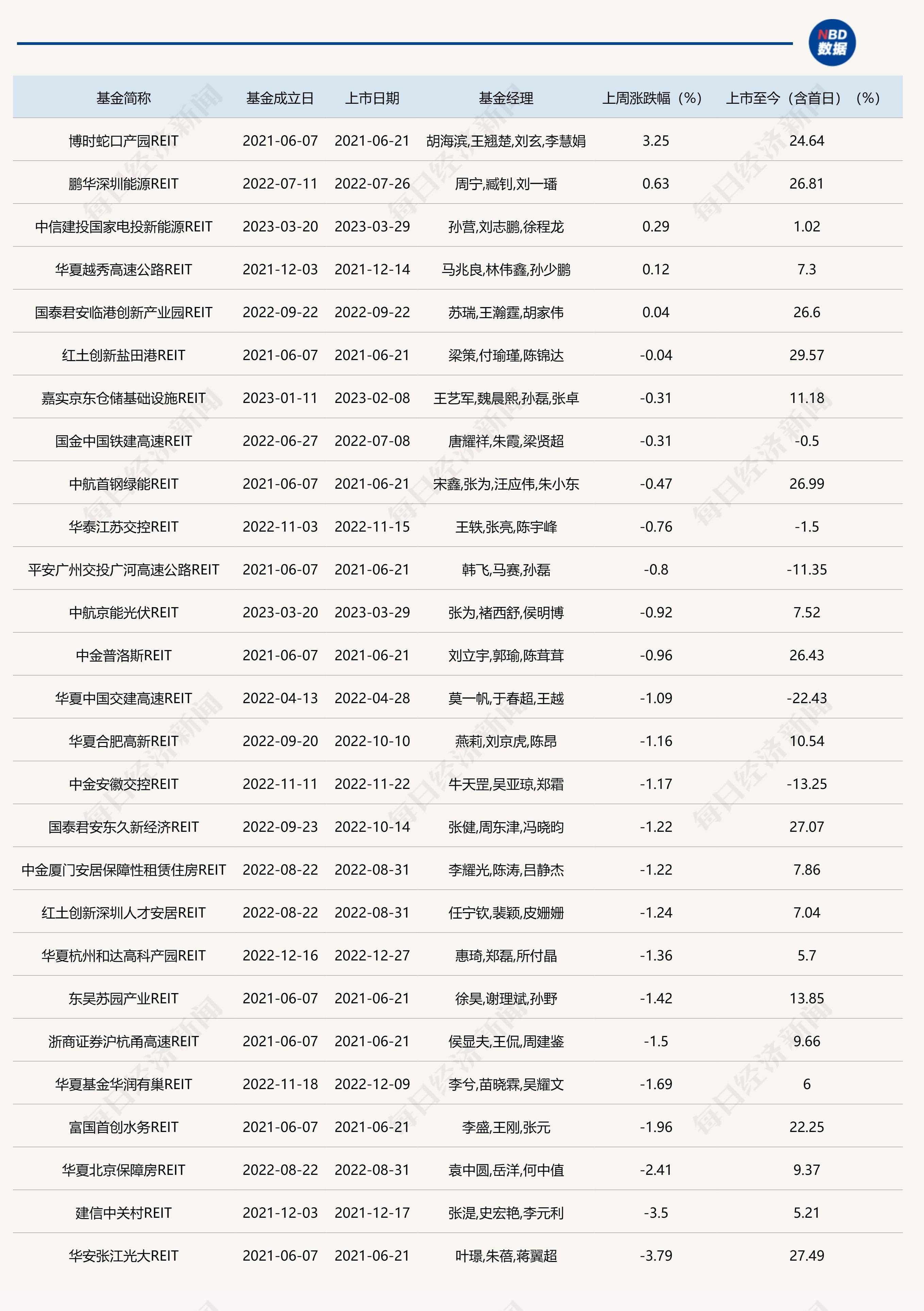 首批四单扩募项目获通过<strong></p>
<p>中国基金网</strong>，公募REITs总规模逼近千亿大关！但二级市场表现还在磨底-基金频道-和讯网